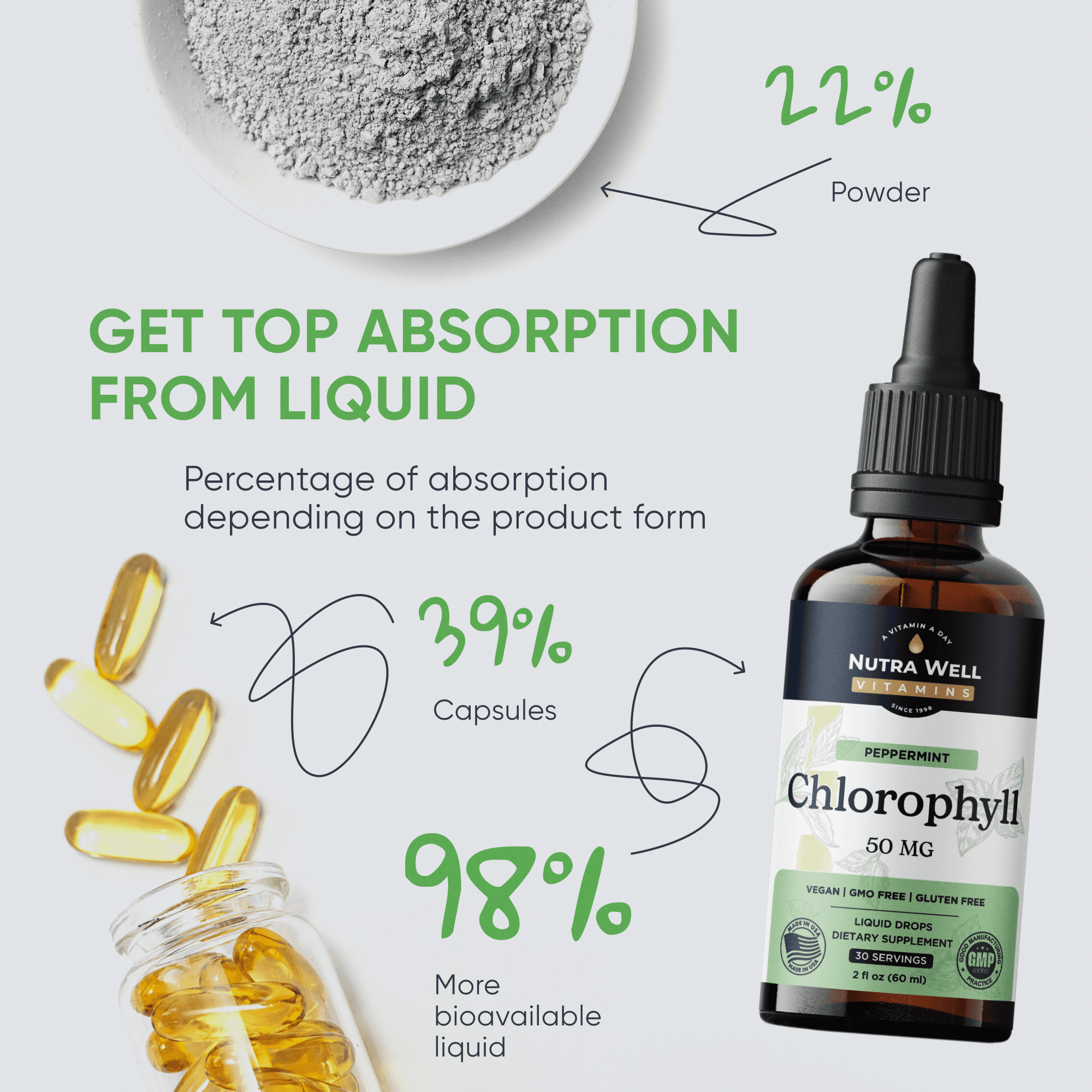 Chlorophyll listing picture: top absorption from liquid, 98% against capsules and powder