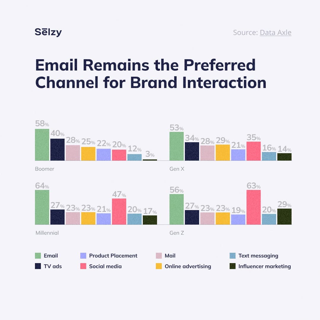 Email remains the preferred channel for brand interaction, by generation