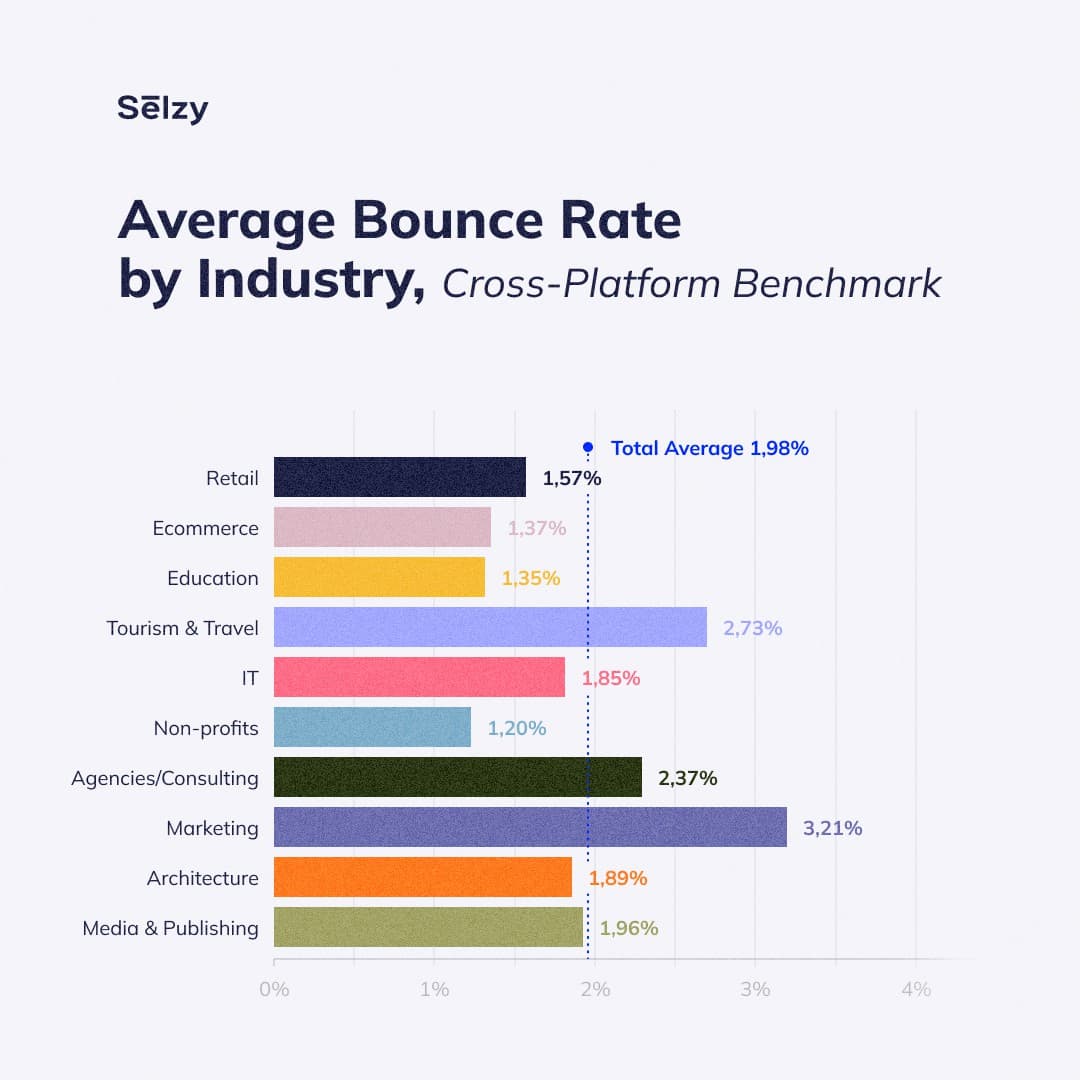 Average bounce rate by industry, cross-platform benchmark