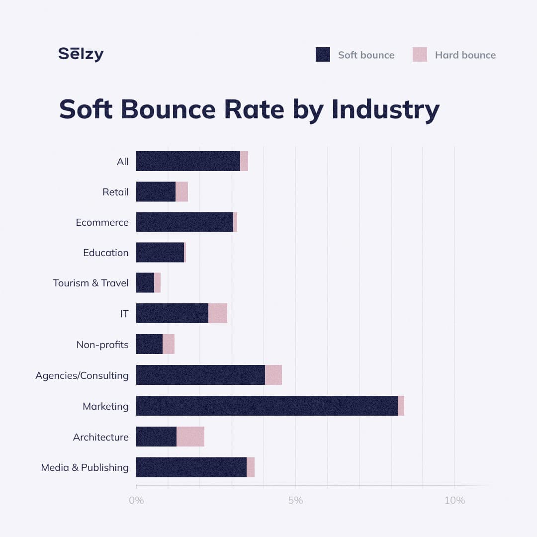 Soft and hard bounce rate by industry