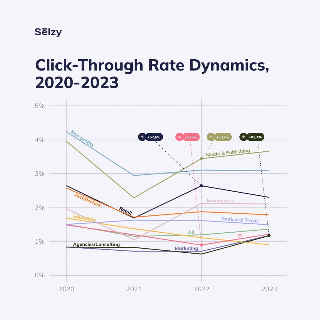 Click-through rate dynamics by industry, 2020-2023