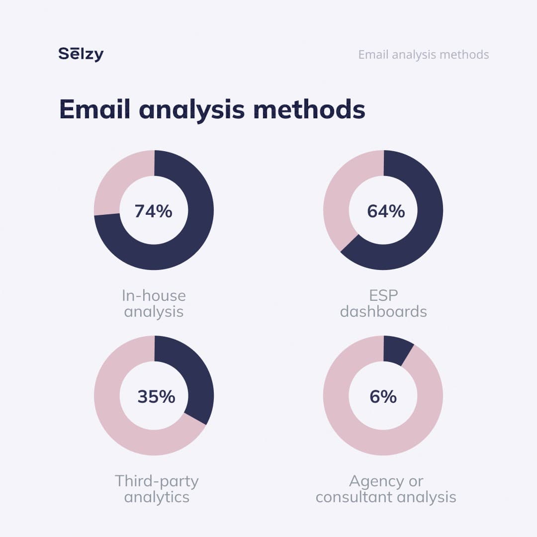Email analysis methods: in-house, ESP dashboards, third-party and agencies