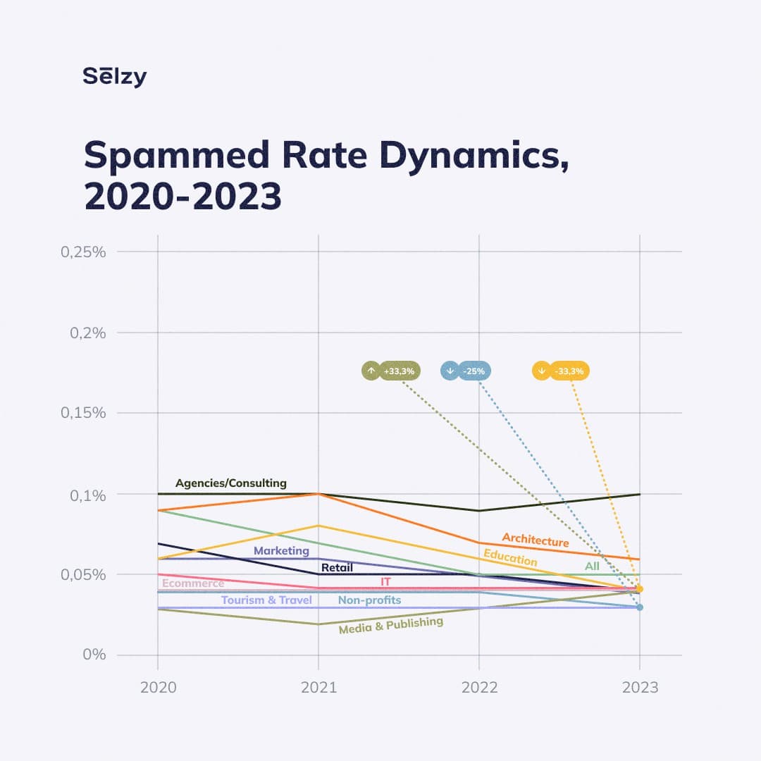 Spammed rate dynamics by industry, 2020-2023