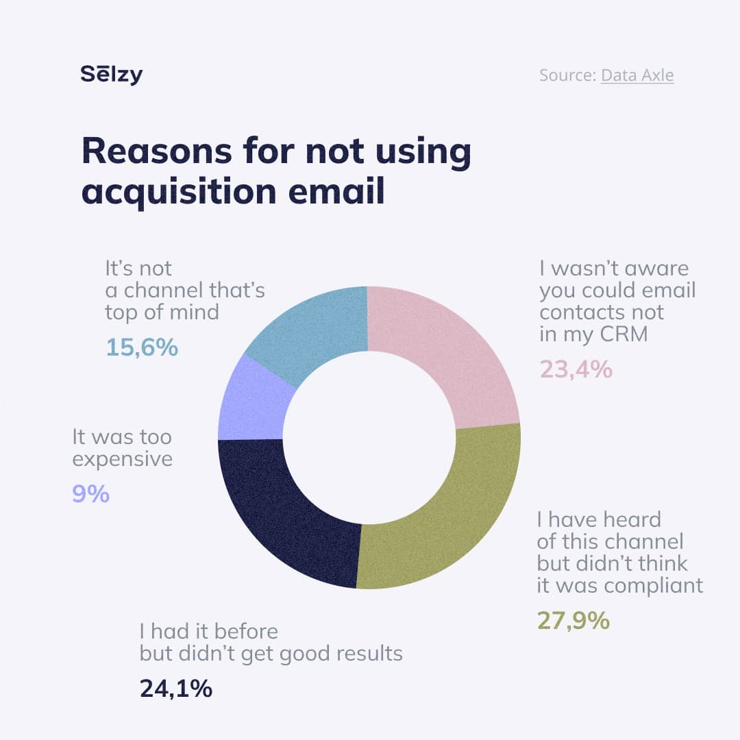 Reasons for not using acquisition email