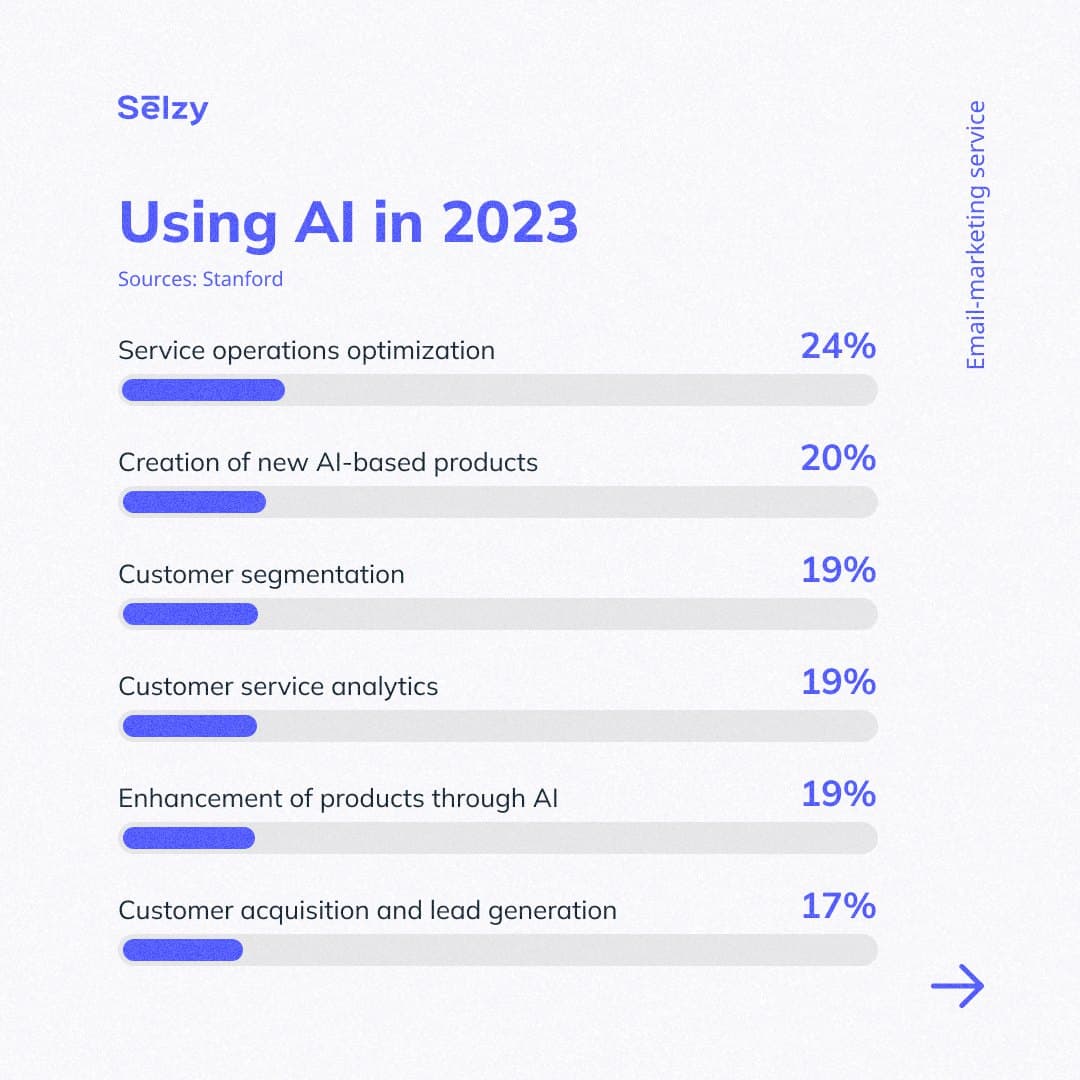 Instagram carousel: The role of AI and automation in email marketing success, page 4