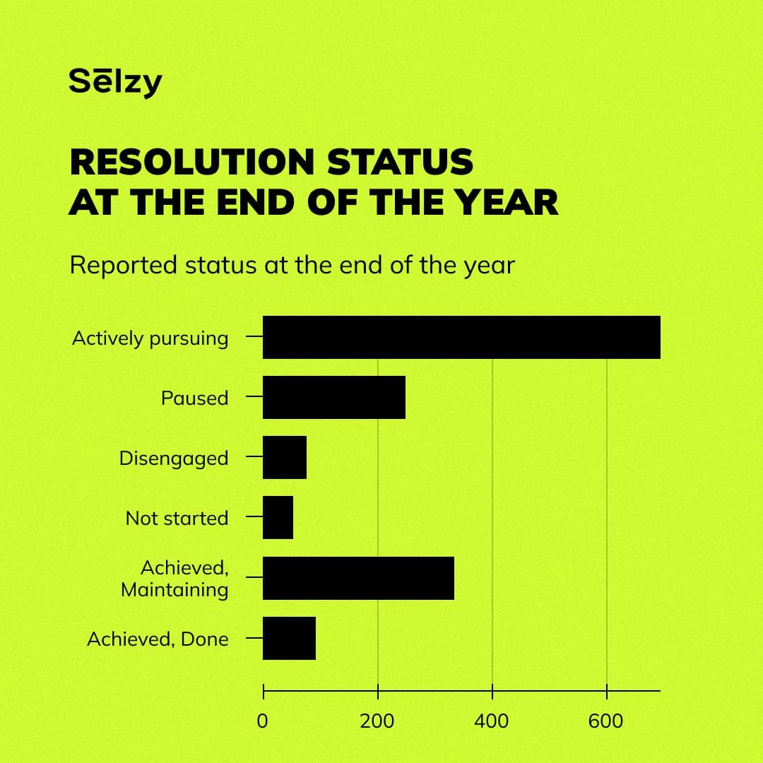 Instagram carousel: Why New Year resolutions fail, page 6